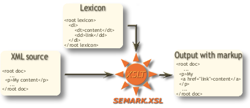 Semark.xsl working principle