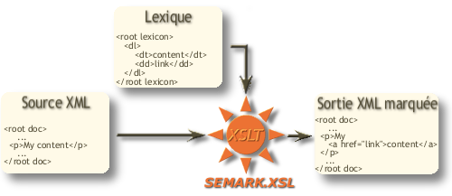Semark.xsl working principle